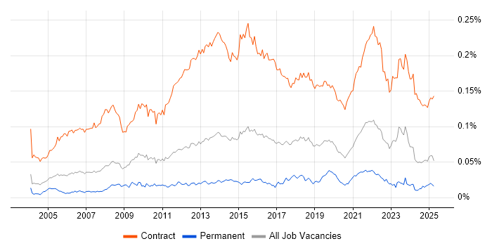 Job vacancy trend for Migration Project Manager in the UK Job vacancy trend for Migration Project Manager in the UK