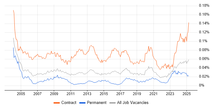 Job vacancy trend for Migration Specialist in the UK Job vacancy trend for Migration Specialist in the UK