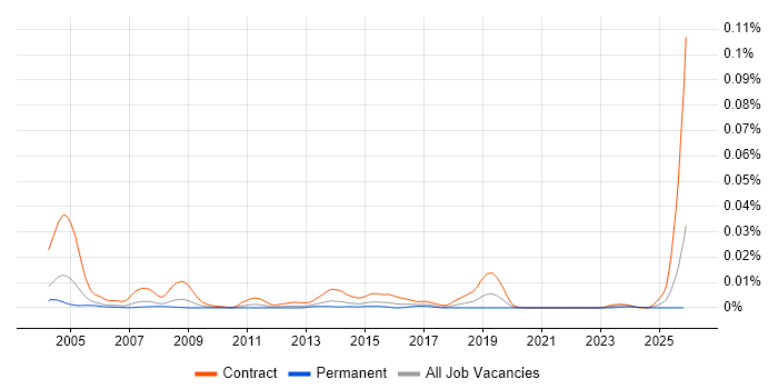 Migration Technician job vacancy trend in the UK