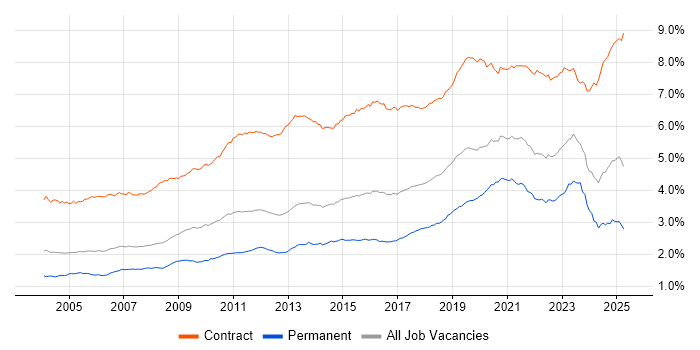 Job vacancy trend for Migration in the UK Job vacancy trend for Migration in the UK