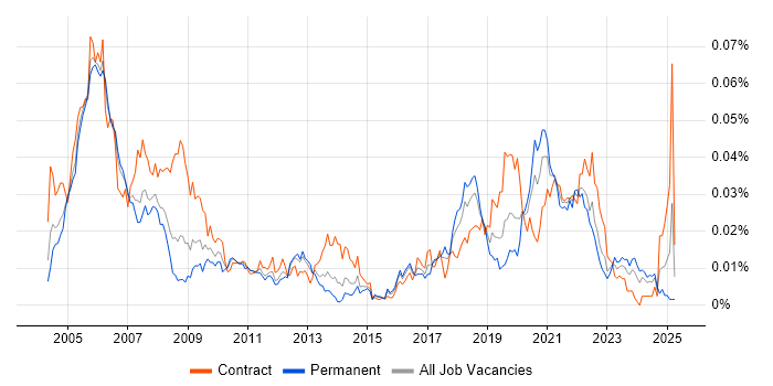 Job vacancy trend for MIIS in the UK