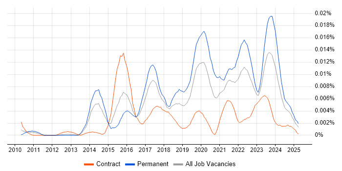 Job vacancy trend for MikroTik in the UK Job vacancy trend for MikroTik in the UK