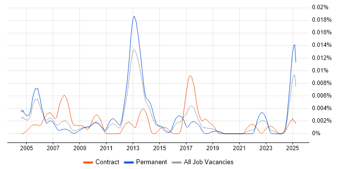 Job vacancy trend for MIL-STD-1553 in the UK