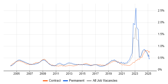 Job vacancy trend for Military in the UK Job vacancy trend for Military in the UK