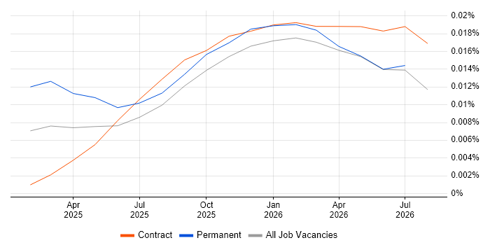 Milvus job vacancy trend in the UK