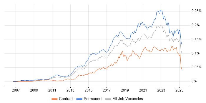 Job vacancy trend for Mimecast in the UK Job vacancy trend for Mimecast in the UK
