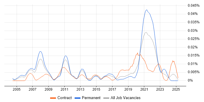 Job vacancy trend for MIMO in the UK Job vacancy trend for MIMO in the UK