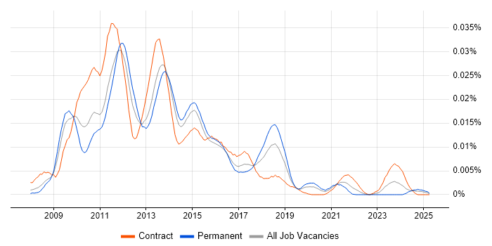 Job vacancy trend for Mingle in the UK Job vacancy trend for Mingle in the UK