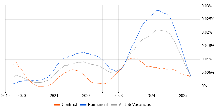 Job vacancy trend for MinIO in the UK Job vacancy trend for MinIO in the UK
