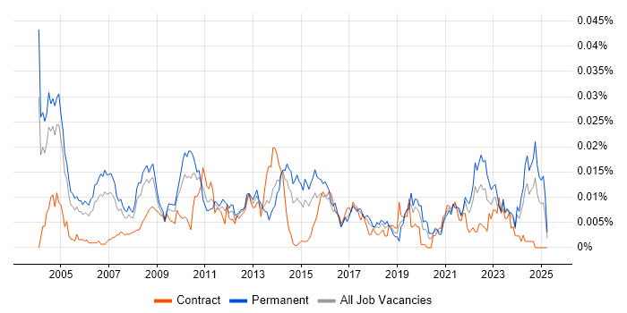 Job vacancy trend for Minitab in the UK Job vacancy trend for Minitab in the UK