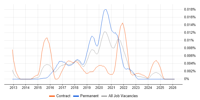 minitest job vacancy trend in the UK