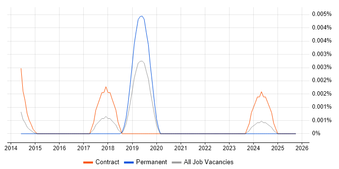 Miracast job vacancy trend in the UK
