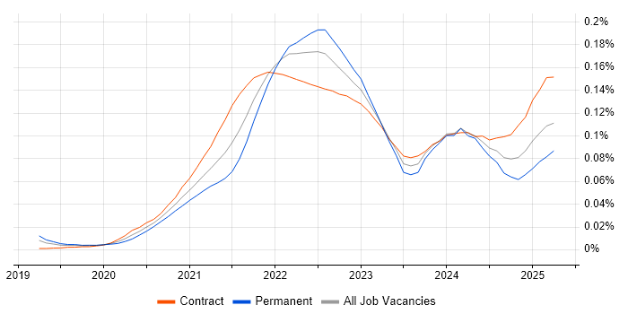 Job vacancy trend for Miro in the UK Job vacancy trend for Miro in the UK