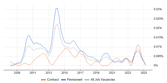 Job vacancy trend for MIS ActiveH in the UK Job vacancy trend for MIS ActiveH in the UK