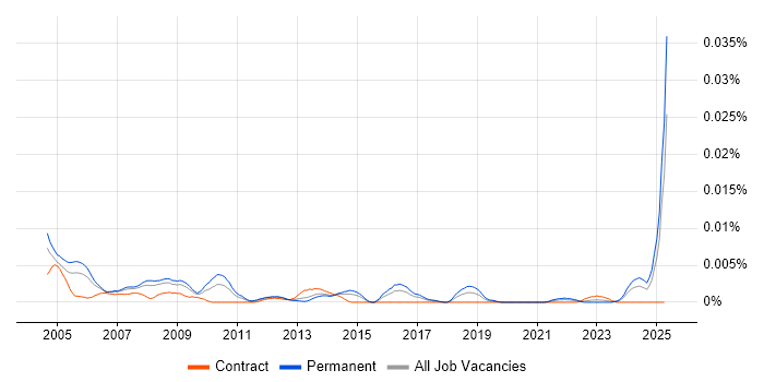 Job vacancy trend for MIS Administrator in the UK Job vacancy trend for MIS Administrator in the UK