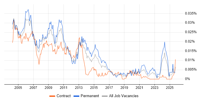 MIS Manager job vacancy trend in the UK
