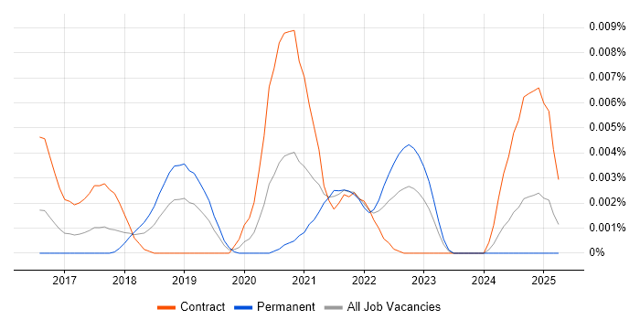 Job vacancy trend for MISP in the UK