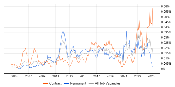 Job vacancy trend for MISRA C in the UK Job vacancy trend for MISRA C in the UK