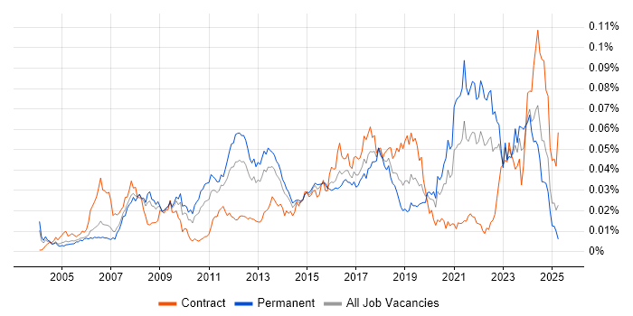 Job vacancy trend for MISRA in the UK Job vacancy trend for MISRA in the UK