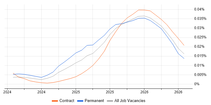 Mistral job vacancy trend in the UK