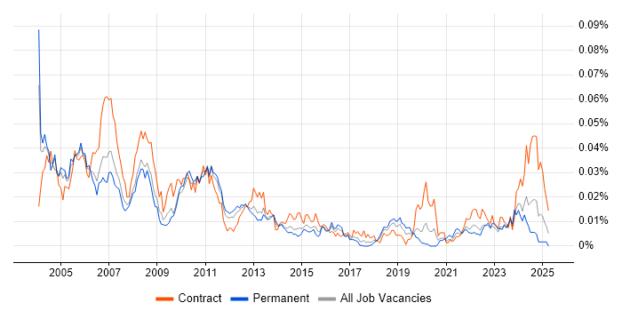 Job vacancy trend for Misys Midas in the UK