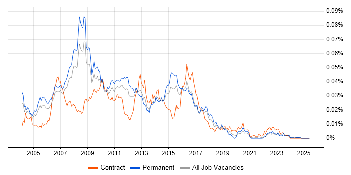 Job vacancy trend for Misys in the UK