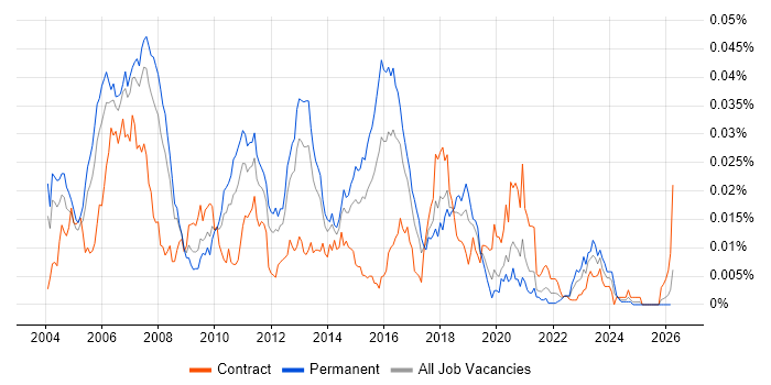 Mitel Engineer job vacancy trend in the UK