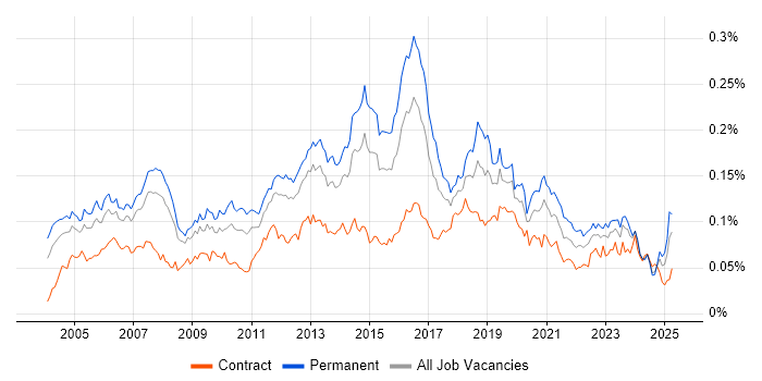 Job vacancy trend for Mitel in the UK Job vacancy trend for Mitel in the UK