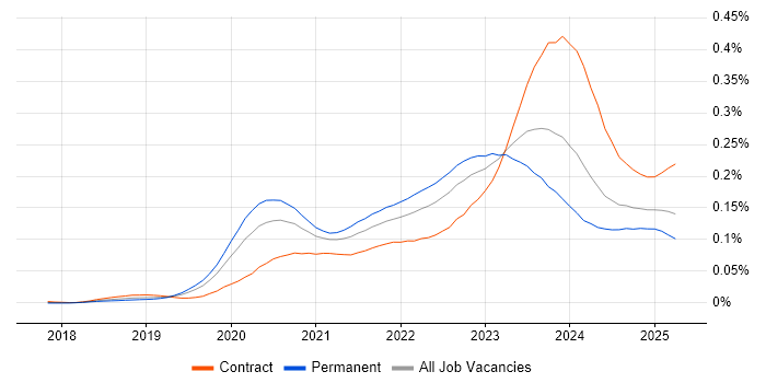 Job vacancy trend for MITRE ATT&CK in the UK Job vacancy trend for MITRE ATT&CK in the UK
