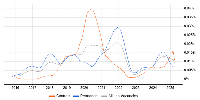 Job vacancy trend for Mixed Reality in the UK Job vacancy trend for Mixed Reality in the UK