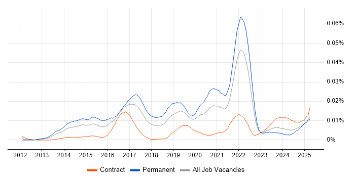 Job vacancy trend for Mixpanel in the UK Job vacancy trend for Mixpanel in the UK