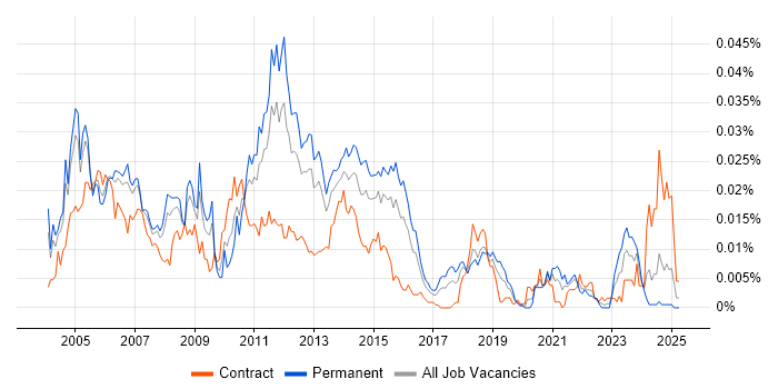 Job vacancy trend for MKS in the UK Job vacancy trend for MKS in the UK