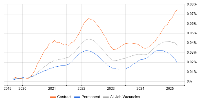 Job vacancy trend for MLflow in the UK Job vacancy trend for MLflow in the UK