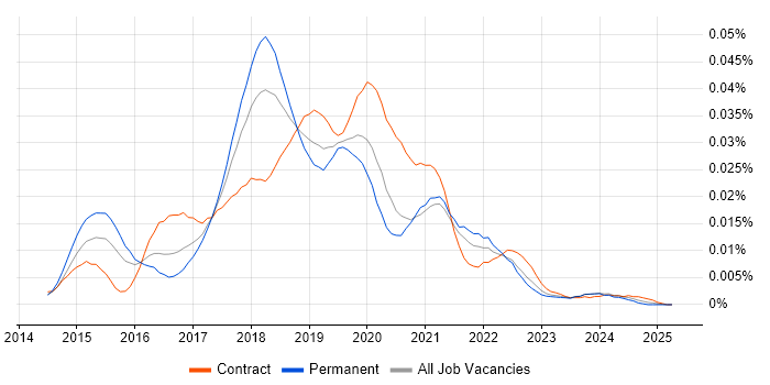 Job vacancy trend for MLlib in the UK Job vacancy trend for MLlib in the UK