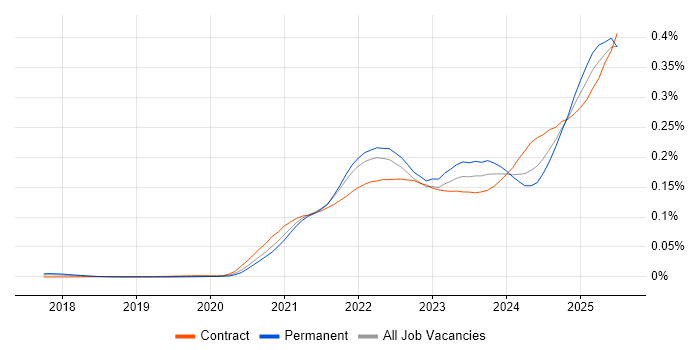 Job vacancy trend for MLOps in the UK Job vacancy trend for MLOps in the UK