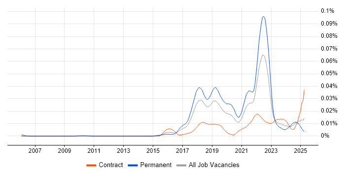 Job vacancy trend for Mob Programming in the UK Job vacancy trend for Mob Programming in the UK