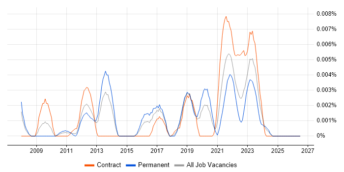 MobiControl job vacancy trend in the UK