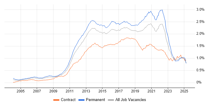 Job vacancy trend for Mobile App in the UK