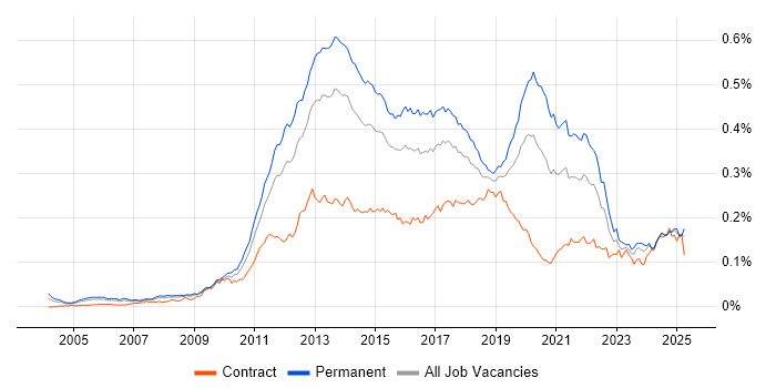 Job vacancy trend for Mobile Application Development in the UK