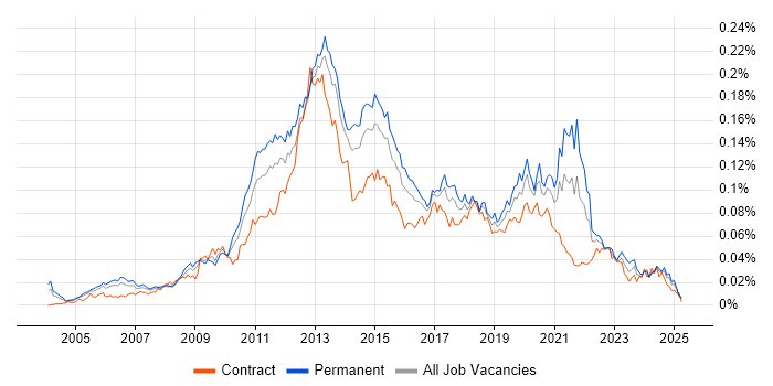 Job vacancy trend for Mobile Applications Developer in the UK Job vacancy trend for Mobile Applications Developer in the UK