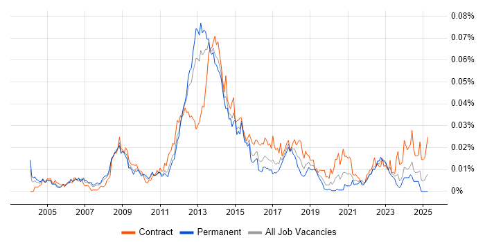 Job vacancy trend for Mobile Architect in the UK Job vacancy trend for Mobile Architect in the UK
