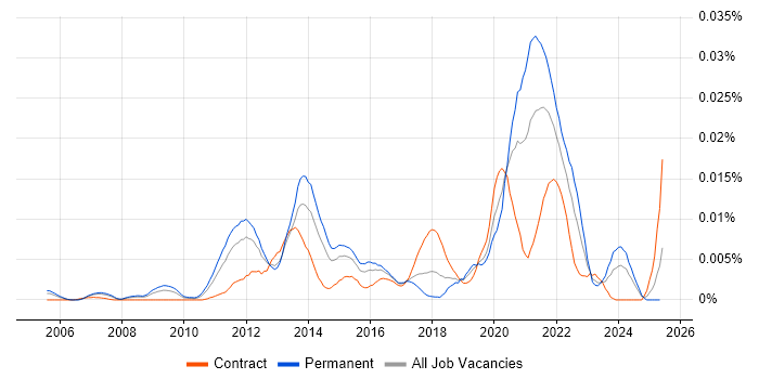 Job vacancy trend for Mobile Backhaul in the UK