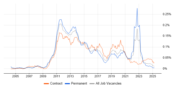Job vacancy trend for Mobile Banking in the UK
