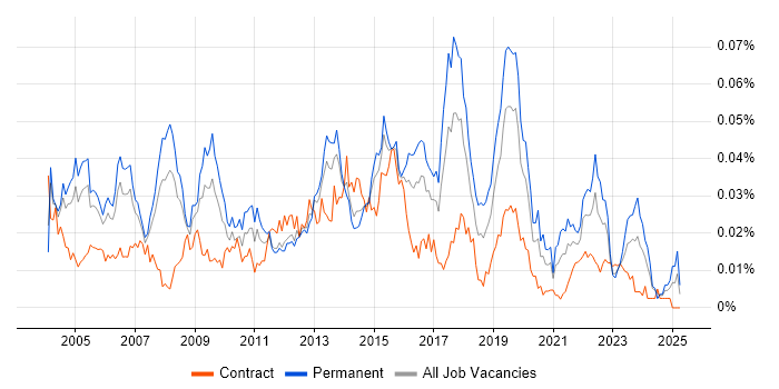 Job vacancy trend for Mobile Computing in the UK Job vacancy trend for Mobile Computing in the UK