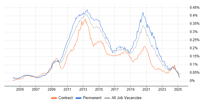 Job vacancy trend for Mobile Developer in the UK Job vacancy trend for Mobile Developer in the UK