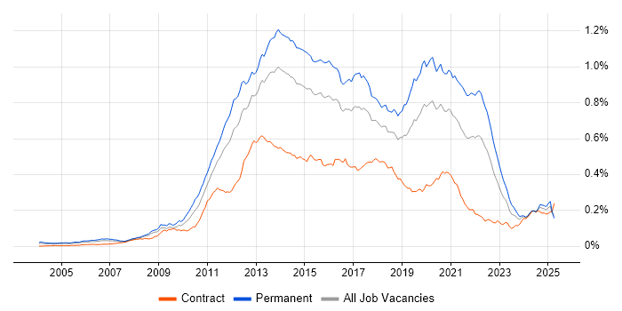 Job vacancy trend for Mobile Development in the UK Job vacancy trend for Mobile Development in the UK