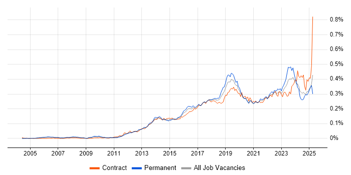 Job vacancy trend for Mobile Device Management in the UK Job vacancy trend for Mobile Device Management in the UK