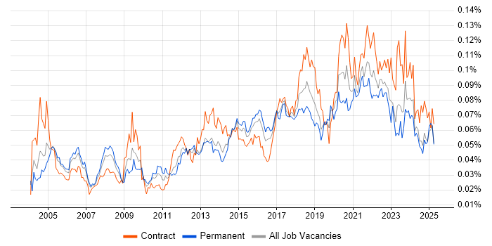 Job vacancy trend for Mobile Engineer in the UK