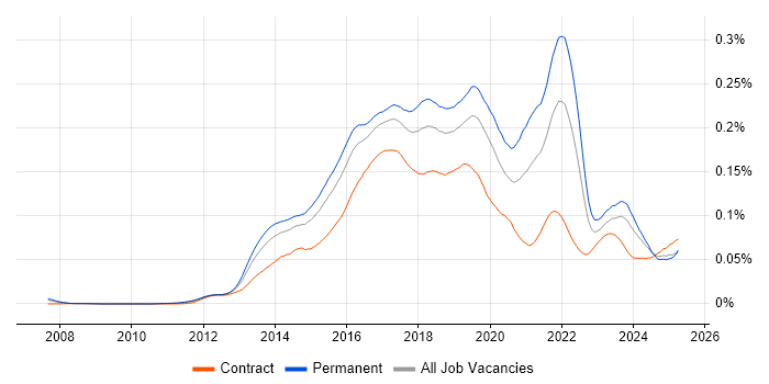 Job vacancy trend for Mobile First in the UK Job vacancy trend for Mobile First in the UK