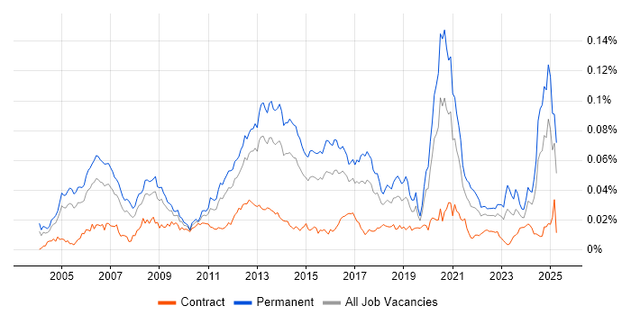 Job vacancy trend for Mobile Games in the UK